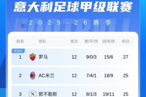时隔3676天！罗马单独领跑意甲积分榜，上一次做到已经是10年前
