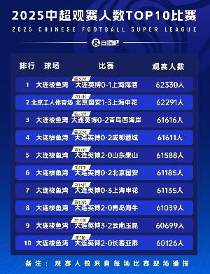 数据看中超|2025中超观赛人数10大比赛，大连英博独占9席遥遥领跑