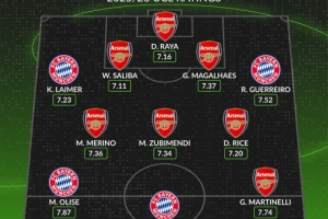 whoscored评分合体阵：凯恩、奥利塞、马丁内利领衔，枪手7将在列