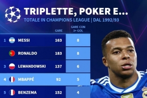 欧冠改制以来单场进球3+场次榜：梅西、C罗8场居首，姆巴佩5场