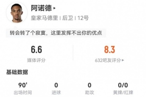 阿诺德本场1关键传球+7长传全成功 2抢断+12丢失球权 获评6.6分
