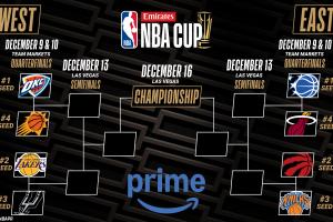 NBA杯8强：雷霆vs太阳 湖人vs马刺 魔术vs热火 猛龙vs尼克斯