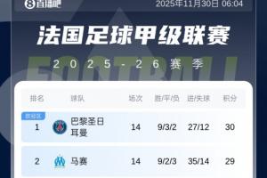 法甲积分榜：前二巴黎、马赛齐刹车！朗斯若明晨赢球可实现登顶
