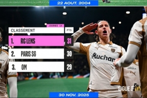 朗斯14轮过后积31分位列第一，时隔21年再次登顶法甲联赛积分榜