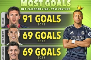 21世纪单一自然年进球榜：梅西91球居首，姆巴佩今年60球第6