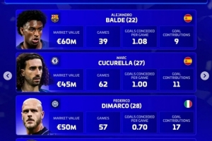 德转评选年度最佳左后卫：巴尔德、库库、迪马尔科、门德斯在列