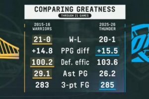 历史级别！73胜勇士与本赛季雷霆前21场对比 后者三分&净胜分更佳