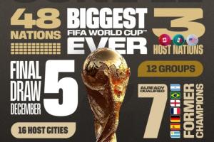 规模最大！数说世界杯：48队分12组，共104场比赛，比上届多40场
