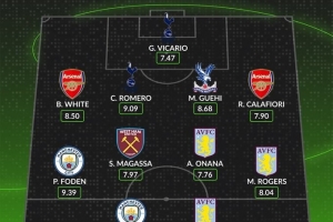 whoscored评英超本轮最佳阵：哈兰德、福登、本·怀特等人入选
