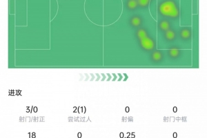 库尼亚3次射门0射正，18次丢球权，11次对抗3次成功，获评6.1分