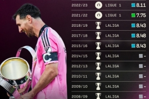 梅西职业生涯13次赢得联赛冠军：西甲10冠、法甲2冠、美职联1冠