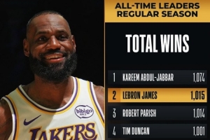 能否登顶？詹姆斯胜场数1015场&超帕里什升历史第二 仅次于贾巴尔