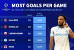 哈兰德领衔近十年欧冠场均进球榜，C罗梅西分列二四